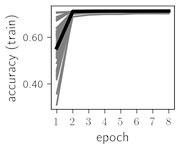 Training dynamics for CNN (parts (a)-(d)) and ResNet (parts (e)-(h)) neural networks with 9 classes of ECG feature patterns. CNN was comprised of 3 convolutional layers with 9, 11 and 18 2×2 filters.  ResNet was comprised of 2 residual blocks with 16 and 32 as well as 32 and 64 2×2 filters