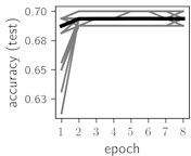 Training dynamics for CNN (parts (a)-(d)) and ResNet (parts (e)-(h)) neural networks with 9 classes of ECG feature patterns. CNN was comprised of 3 convolutional layers with 9, 11 and 18 2×2 filters.  ResNet was comprised of 2 residual blocks with 16 and 32 as well as 32 and 64 2×2 filters