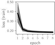 Training dynamics for CNN (parts (a)-(d)) and ResNet (parts (e)-(h)) neural networks with 9 classes of ECG feature patterns. CNN was comprised of 3 convolutional layers with 9, 11 and 18 2×2 filters.  ResNet was comprised of 2 residual blocks with 16 and 32 as well as 32 and 64 2×2 filters