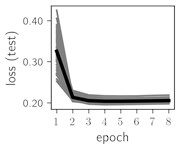 Training dynamics for CNN (parts (a)-(d)) and ResNet (parts (e)-(h)) neural networks with 9 classes of ECG feature patterns. CNN was comprised of 3 convolutional layers with 9, 11 and 18 2×2 filters.  ResNet was comprised of 2 residual blocks with 16 and 32 as well as 32 and 64 2×2 filters