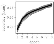 Training dynamics for CNN (parts (a)-(d)) and ResNet (parts (e)-(h)) neural networks with 9 classes of ECG feature patterns. CNN was comprised of 3 convolutional layers with 9, 11 and 18 2×2 filters.  ResNet was comprised of 2 residual blocks with 16 and 32 as well as 32 and 64 2×2 filters