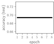 Training dynamics for CNN (parts (a)-(d)) and ResNet (parts (e)-(h)) neural networks with 9 classes of ECG feature patterns. CNN was comprised of 3 convolutional layers with 9, 11 and 18 2×2 filters.  ResNet was comprised of 2 residual blocks with 16 and 32 as well as 32 and 64 2×2 filters