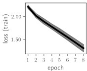 Training dynamics for CNN (parts (a)-(d)) and ResNet (parts (e)-(h)) neural networks with 9 classes of ECG feature patterns. CNN was comprised of 3 convolutional layers with 9, 11 and 18 2×2 filters.  ResNet was comprised of 2 residual blocks with 16 and 32 as well as 32 and 64 2×2 filters