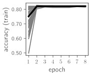 Training dynamics for CNN (parts (a)-(d)) and ResNet (parts (e)-(h)) neural networks with 2 classes  of ECG feature patterns. CNN was comprised of 3 convolutional layers with 9, 11 and 18 2×2 filters. ResNet was comprised of 2 residual blocks with 16 and 32 as well as 32 and 64 2×2 filters