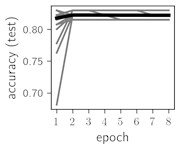 Training dynamics for CNN (parts (a)-(d)) and ResNet (parts (e)-(h)) neural networks with 2 classes  of ECG feature patterns. CNN was comprised of 3 convolutional layers with 9, 11 and 18 2×2 filters. ResNet was comprised of 2 residual blocks with 16 and 32 as well as 32 and 64 2×2 filters