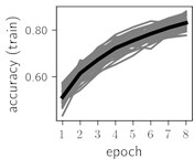 Training dynamics for CNN (parts (a)-(d)) and ResNet (parts (e)-(h)) neural networks with 2 classes  of ECG feature patterns. CNN was comprised of 3 convolutional layers with 9, 11 and 18 2×2 filters. ResNet was comprised of 2 residual blocks with 16 and 32 as well as 32 and 64 2×2 filters