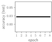 Training dynamics for CNN (parts (a)-(d)) and ResNet (parts (e)-(h)) neural networks with 2 classes  of ECG feature patterns. CNN was comprised of 3 convolutional layers with 9, 11 and 18 2×2 filters. ResNet was comprised of 2 residual blocks with 16 and 32 as well as 32 and 64 2×2 filters