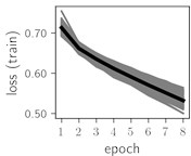 Training dynamics for CNN (parts (a)-(d)) and ResNet (parts (e)-(h)) neural networks with 2 classes  of ECG feature patterns. CNN was comprised of 3 convolutional layers with 9, 11 and 18 2×2 filters. ResNet was comprised of 2 residual blocks with 16 and 32 as well as 32 and 64 2×2 filters