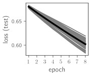 Training dynamics for CNN (parts (a)-(d)) and ResNet (parts (e)-(h)) neural networks with 2 classes  of ECG feature patterns. CNN was comprised of 3 convolutional layers with 9, 11 and 18 2×2 filters. ResNet was comprised of 2 residual blocks with 16 and 32 as well as 32 and 64 2×2 filters