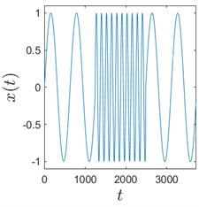 Sinusoids with different amount of additive Gaussian noise are depicted in parts (a)-(c). part (a) corresponds to the case of no noise. Parameters for the noise intensity are μ=0 and σ1=0, σ2=0.01, σ3=0.05 correspondingly. Parts (d)-(f) show H-rankgrams for each of the sinusoid