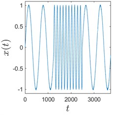 Sinusoids with different amount of additive Gaussian noise are depicted in parts (a)-(c). part (a) corresponds to the case of no noise. Parameters for the noise intensity are μ=0 and σ1=0, σ2=0.01, σ3=0.05 correspondingly. Parts (d)-(f) show H-rankgrams for each of the sinusoid