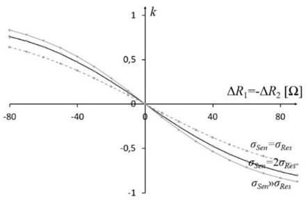 Dependence of the Pearson’s correlation coefficient on the change in resistance  when ΔR1=-ΔR2, different relationships of σSen and σRes are assumed.  When σSen≫σRes the correlation (positive and negative) is the highest