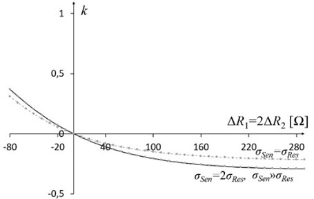 Dependence of the Pearson’s correlation coefficient on the change  in resistance when ΔR1=2ΔR2. This coefficient does not exceed ±0.4