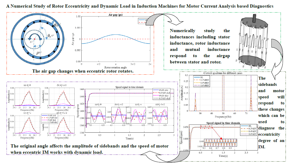 A numerical study of rotor eccentricity and dynamic load in induction machines for motor current analysis based diagnostics
