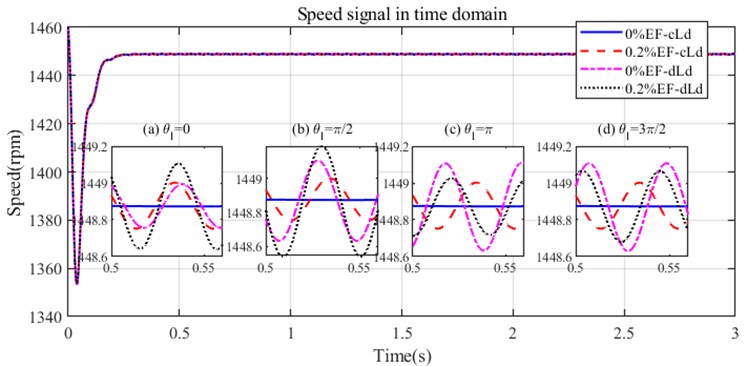 The simulated speed with different degrees of eccentricity and dynamic load