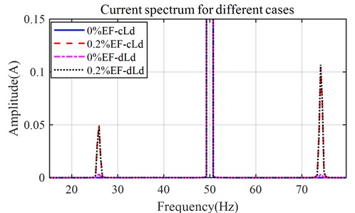Simulated current spectrum with eccentricity and dynamic load (θl=0)