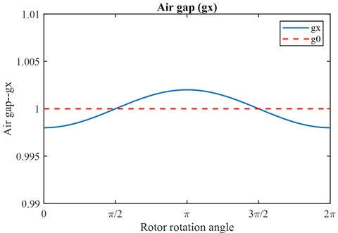Schematic diagram of change in the air gap, where gx=1(1-0.001cos⁡θr)