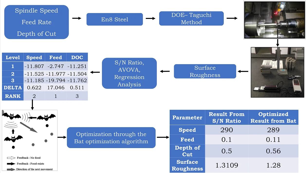 Process parameters optimization by bat inspired algorithm of CNC turning on EN8 steel for prediction of surface roughness