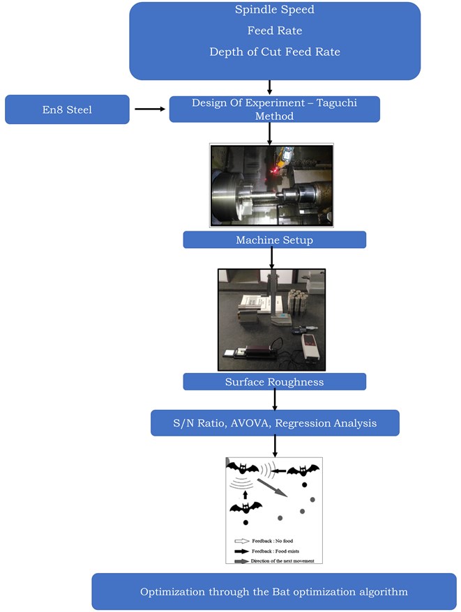 Methodology layout of the research