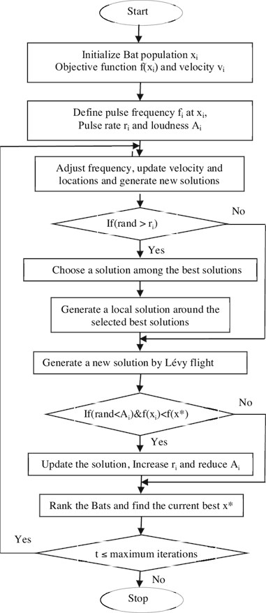 Flow chart of Bat algorithm [12]