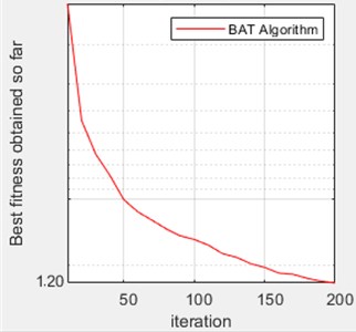 Optimum answer obtained from Bat algorithm