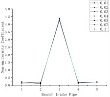 Influence of different inlet positions on flow distribution uniformity