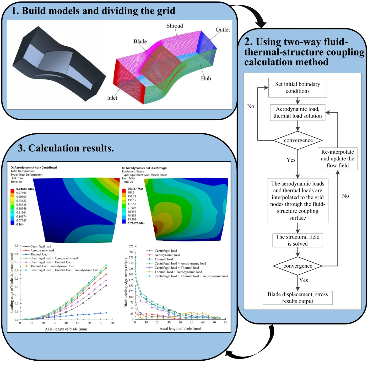 Strength and vibration analysis of transonic compressor
