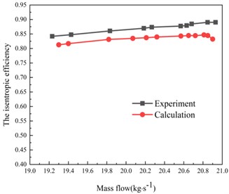 Comparison of calculated results and experimental results