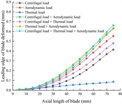 Variations of blade deformation along the path of the leading  edge under coupling of different loads