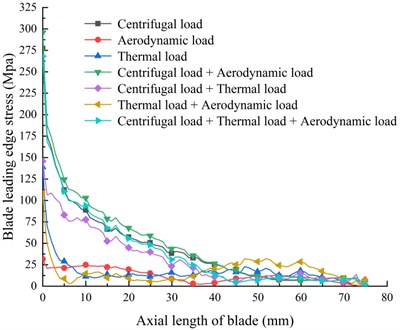 Variation of blade equivalent stress along the path of the leading edge  under different load coupling