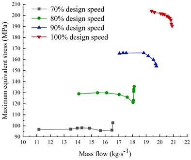 Variation of blade equivalent stress with mass flow at different speeds