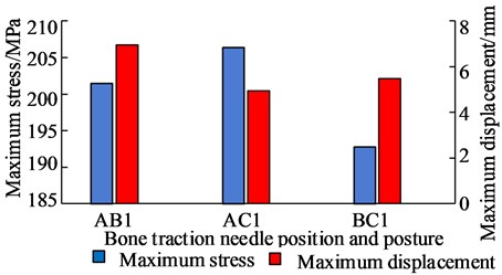 Comparison of maximum stress and maximum displacement  of bone traction needle in different position and orientation