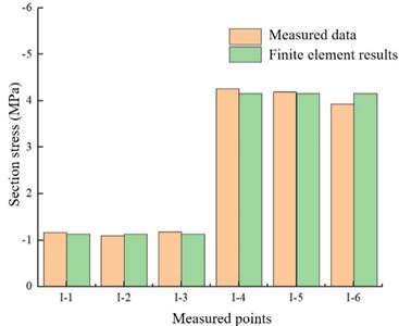 The comparison between the measured data and the finite element results
