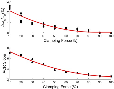 Relationship between vibration features and clamping force