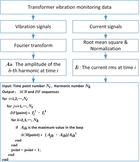Flowchart of the vibration feature extraction procedure