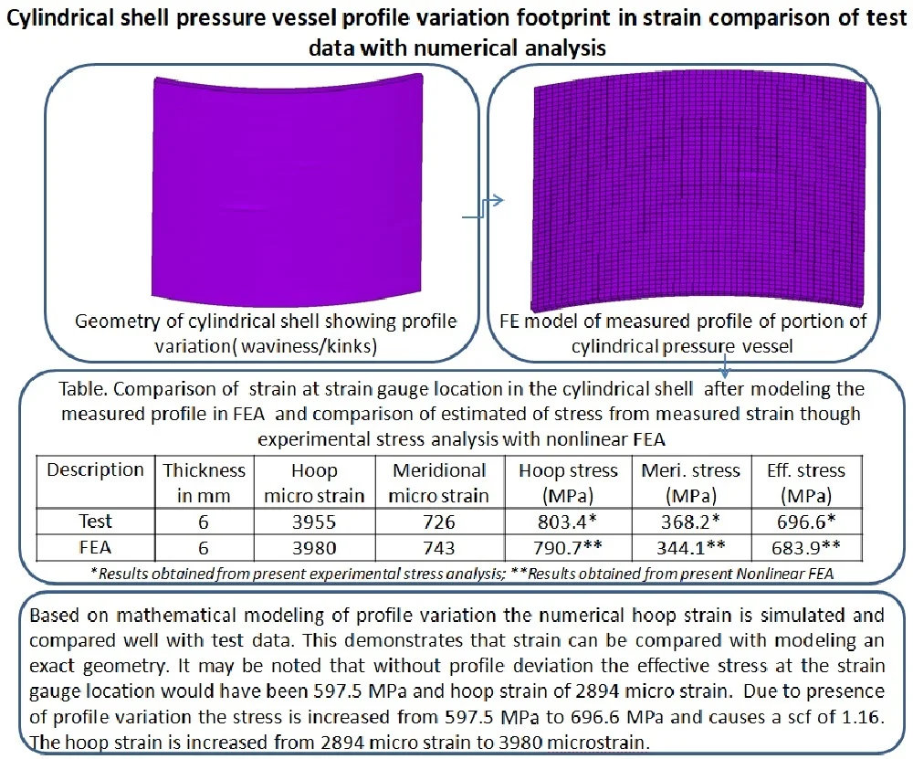 Cylindrical shell pressure vessel profile variation footprint in strain comparison of test data with numerical analysis