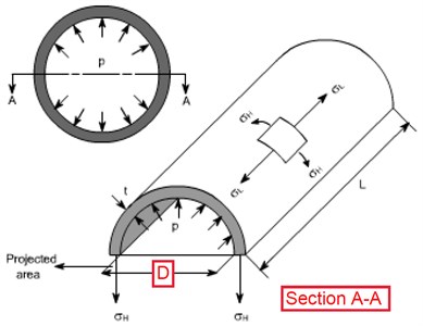 Stresses in cylindrical pressure vessel [17]