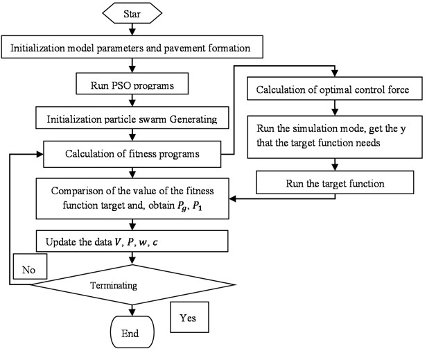 Simulation model of PSO-based best control strategy of semi-active suspensions