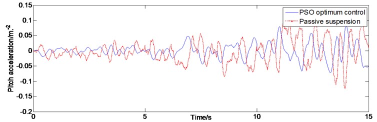 The characteristics of the pitch acceleration in time domain
