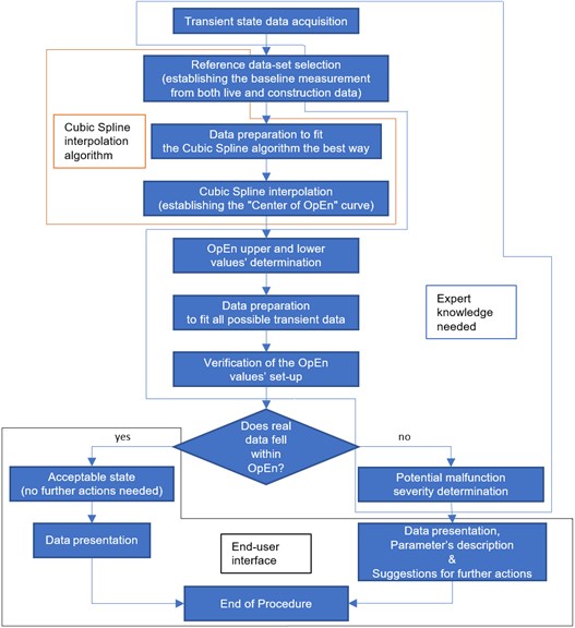 Flow chart of OpEn method