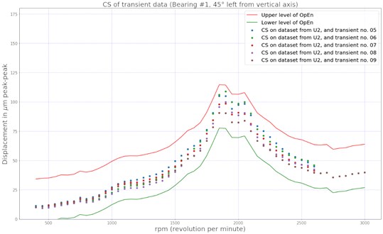 Example of healthy transients