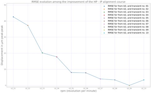 Root mean square error (RMSE) evolution vs incremental alignment improvement