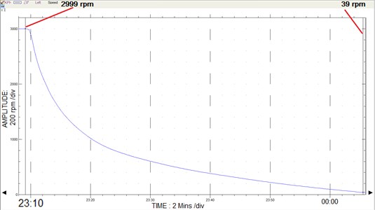 Revolutions per minute in respect to time during typical transient state (cast down example)