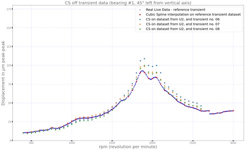 Equally spaced CS interpolation for reference and regular transiens datasets.