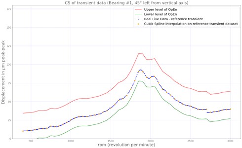 OpEn and its upper and lower values.