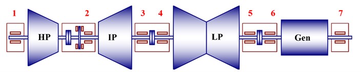 13K230 type turbo-generator mechanical component setup