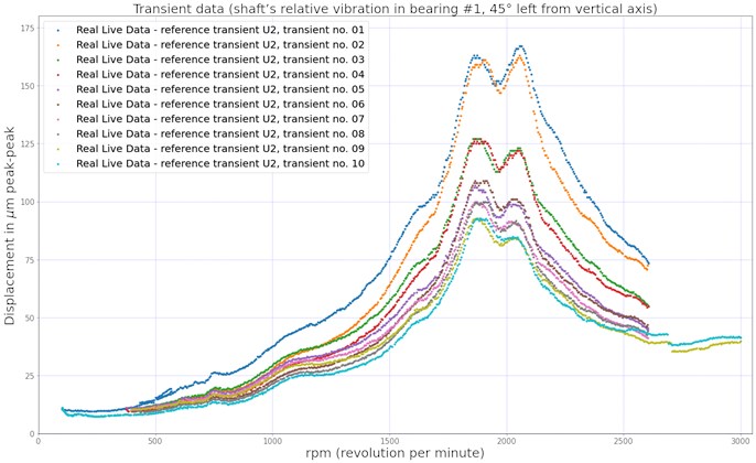 Transient data during measurements course as the machine was incrementally aligned. Transients 01-04 were non-satisfactory. Transients 05-10 were satisfactory. Transient 09 was selected as the reference