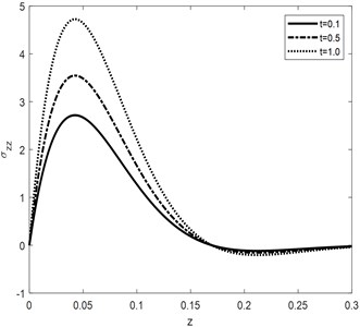 Normal stress σzz component against depth for different values of t