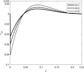 Tangential stress σzx component against depth for different values of t