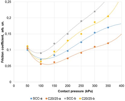 The friction coefficient via contact pressure at a sliding speed of 2.5 mm/s for SCC  and C20/25 samples: (a) Ra= 0.35 μm; (b) Ra= 1.65 μm.